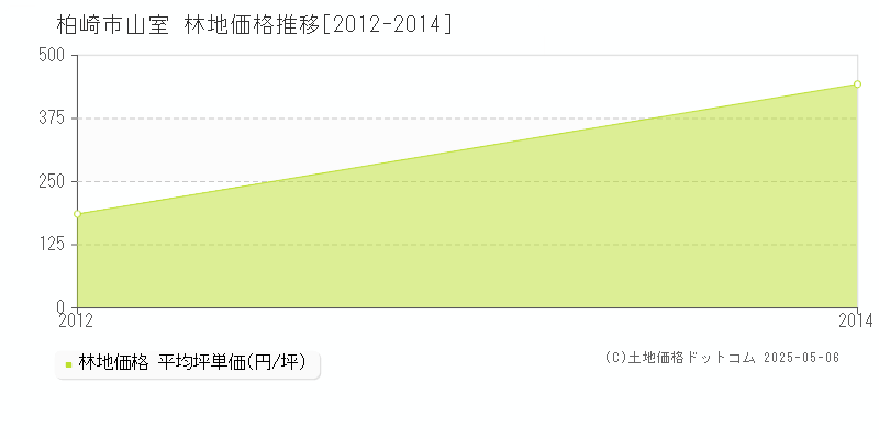 柏崎市山室の林地価格推移グラフ 