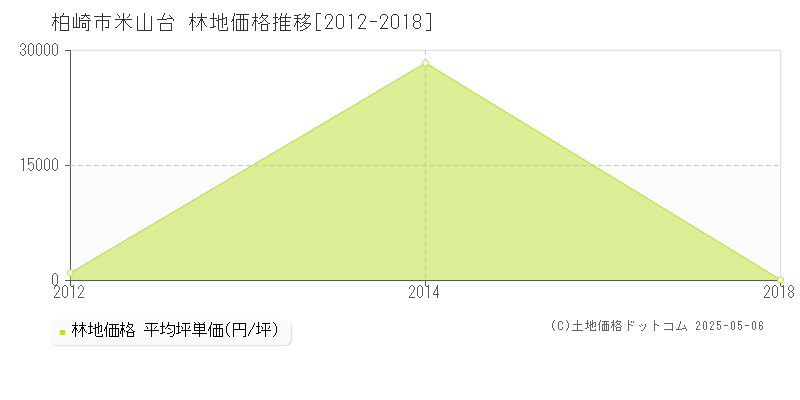 米山台(柏崎市)の林地価格推移グラフ(坪単価)[2012-2018年]