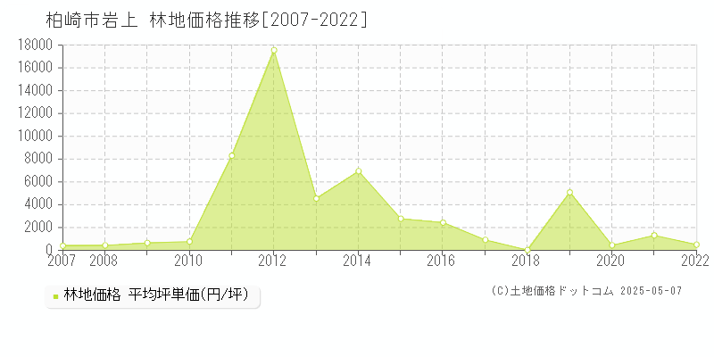 岩上(柏崎市)の林地価格推移グラフ(坪単価)[2007-2022年]