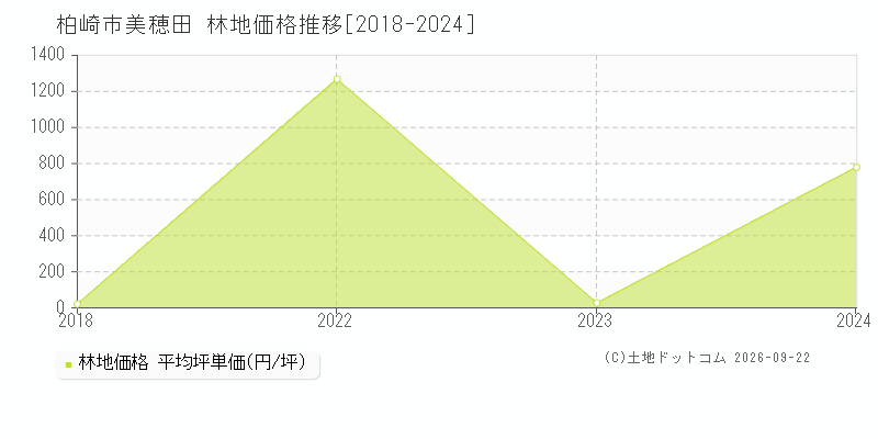 柏崎市美穂田の林地価格推移グラフ(坪単価)[2018-2024年]