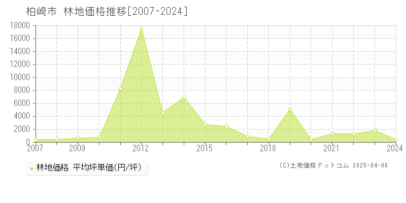 柏崎市の林地取引事例推移グラフ 