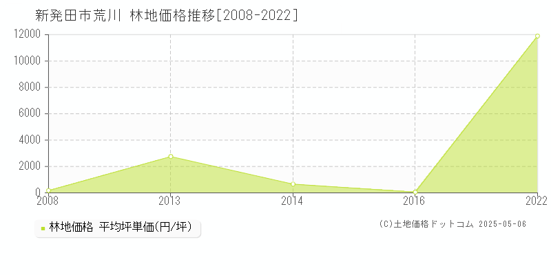 荒川(新発田市)の林地価格推移グラフ(坪単価)[2008-2022年]