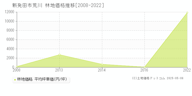 新発田市荒川の林地価格推移グラフ 