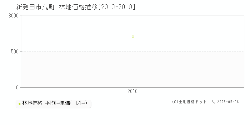 荒町(新発田市)の林地価格推移グラフ(坪単価)[2010-2010年]