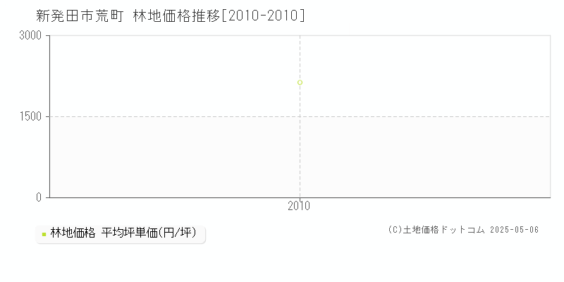 新発田市荒町の林地取引価格推移グラフ 