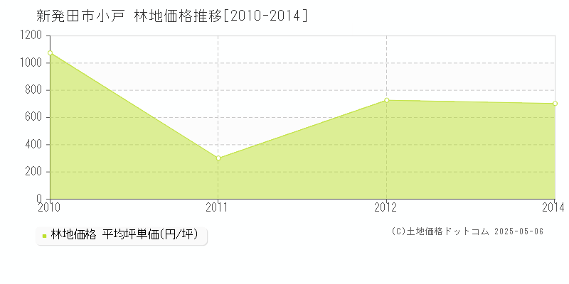 小戸(新発田市)の林地価格推移グラフ(坪単価)[2010-2014年]