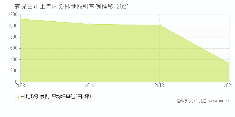 新発田市上寺内の林地取引事例推移グラフ 
