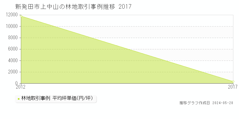 新発田市上中山の林地価格推移グラフ 
