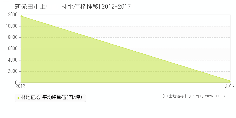 新発田市上中山の林地価格推移グラフ 