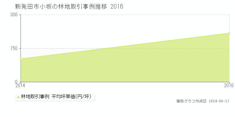 新発田市小坂の林地取引価格推移グラフ 
