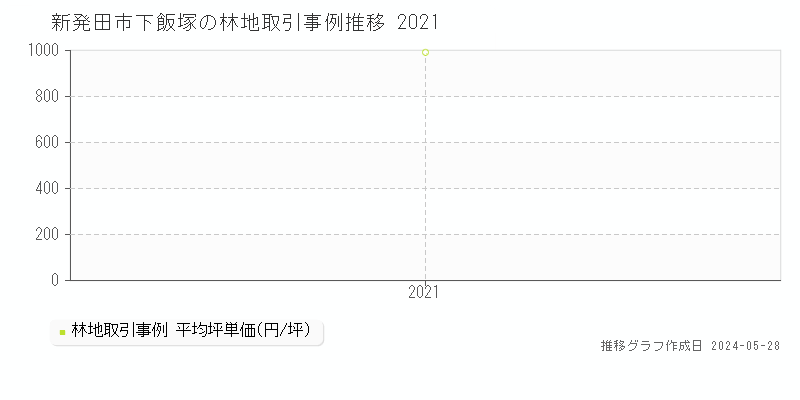 新発田市下飯塚の林地価格推移グラフ 