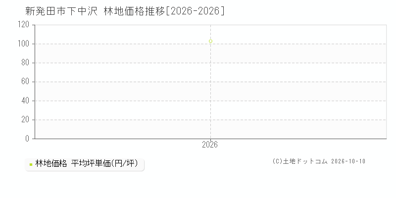 新発田市下中沢の林地価格推移グラフ(坪単価)[2026-2026年]