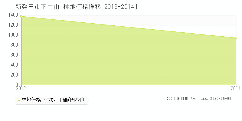 下中山(新発田市)の林地価格推移グラフ(坪単価)[2013-2014年]