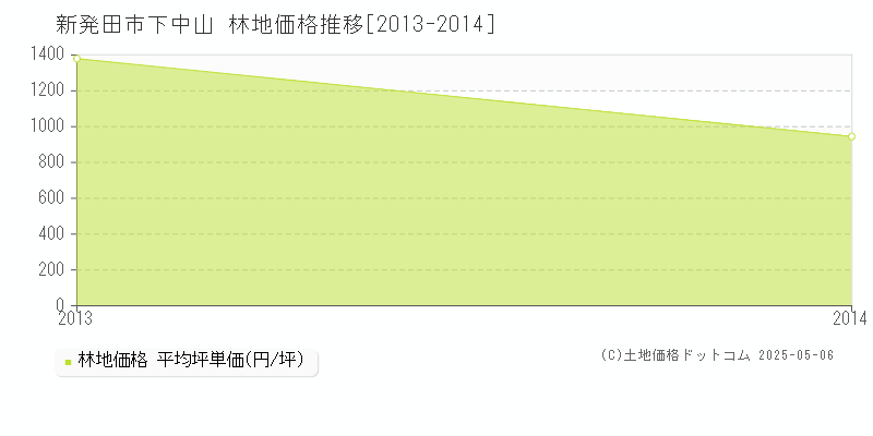 新発田市下中山の林地取引価格推移グラフ 