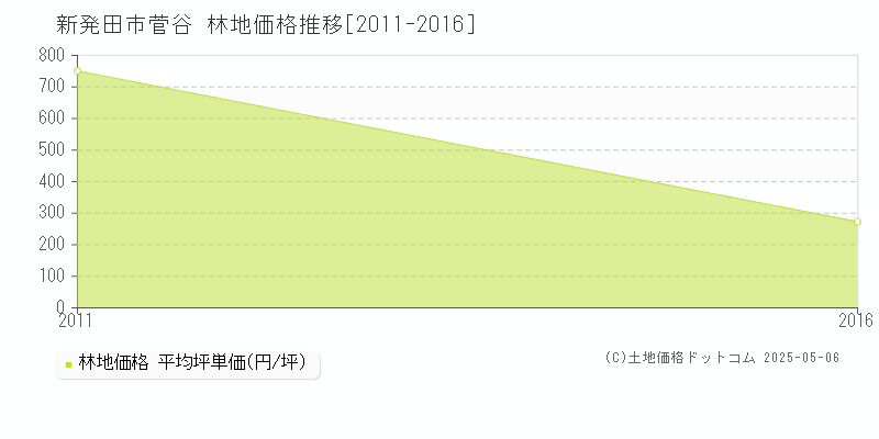 菅谷(新発田市)の林地価格推移グラフ(坪単価)[2011-2016年]