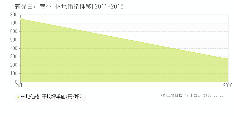 新発田市菅谷の林地価格推移グラフ 