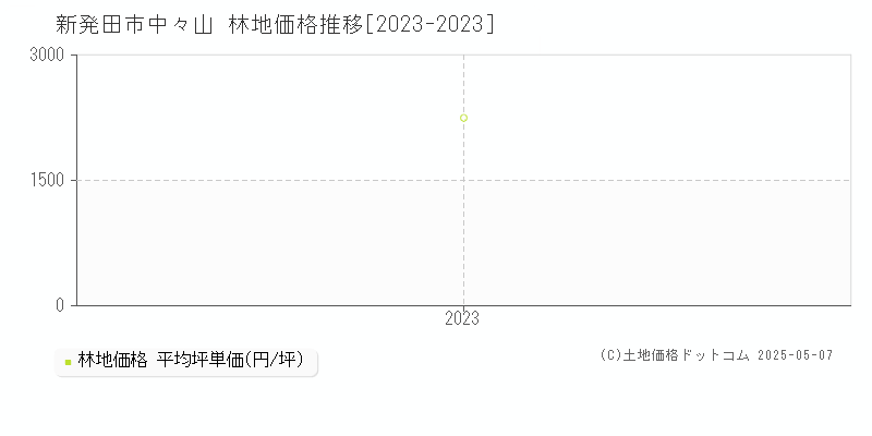中々山(新発田市)の林地価格推移グラフ(坪単価)[2023-2023年]