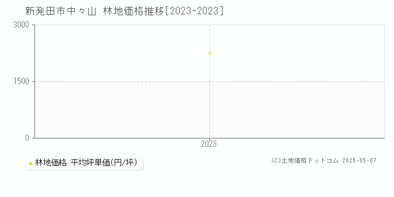 新発田市中々山の林地取引価格推移グラフ 