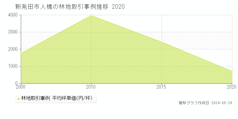 新発田市人橋の林地価格推移グラフ 