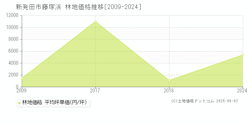 藤塚浜(新発田市)の林地価格推移グラフ(坪単価)[2009-2024年]