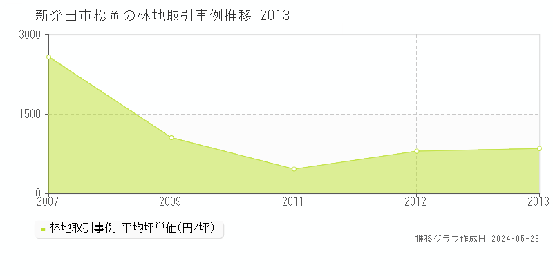 新発田市松岡の林地価格推移グラフ 
