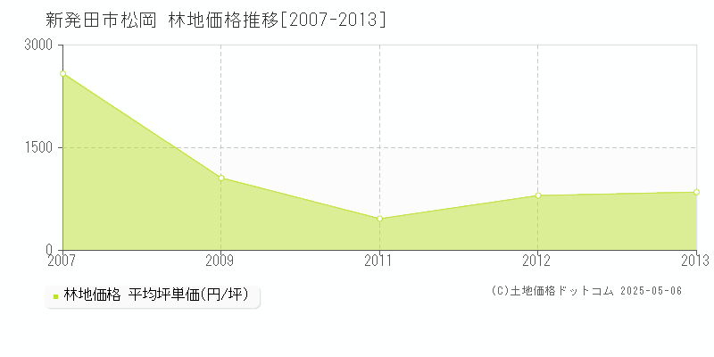 松岡(新発田市)の林地価格推移グラフ(坪単価)[2007-2013年]