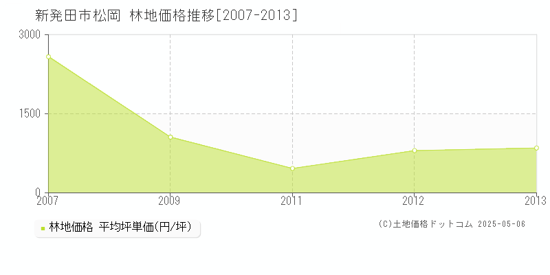 新発田市松岡の林地価格推移グラフ 