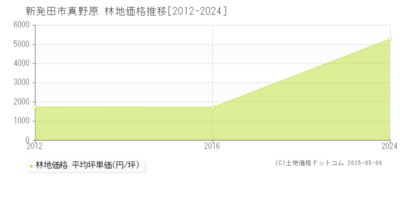真野原(新発田市)の林地価格推移グラフ(坪単価)[2012-2024年]