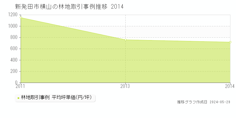 新発田市横山の林地価格推移グラフ 