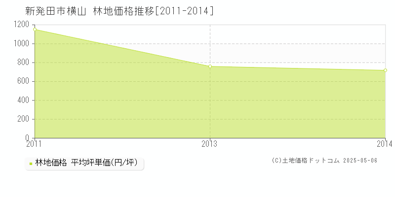 横山(新発田市)の林地価格推移グラフ(坪単価)[2011-2014年]