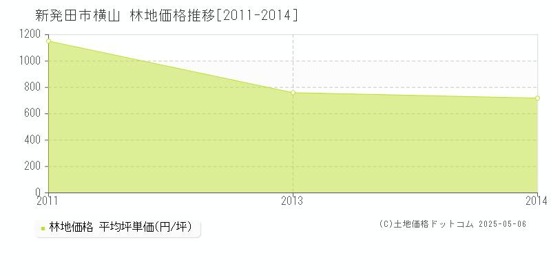 新発田市横山の林地価格推移グラフ 