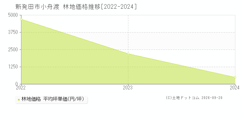 新発田市小舟渡の林地価格推移グラフ(坪単価)[2022-2024年]