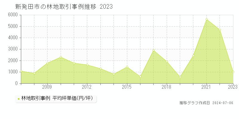 新発田市の林地取引価格推移グラフ 