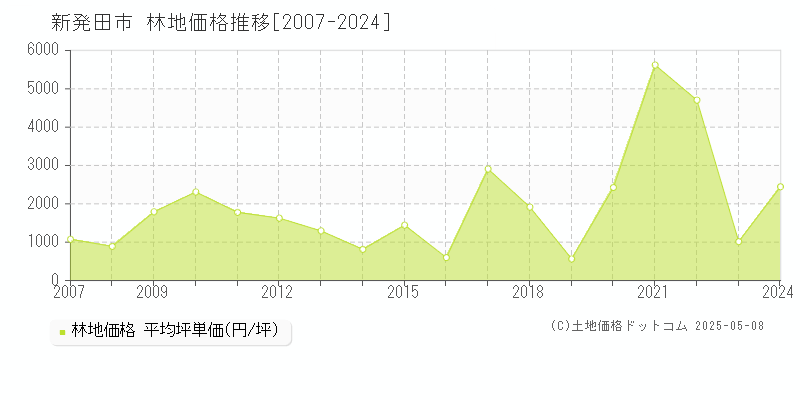 新発田市(新潟県)の林地価格推移グラフ(坪単価)[2007-2024年]