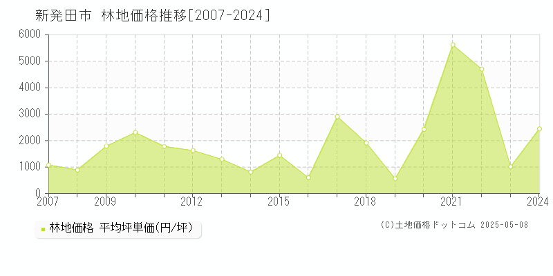 新発田市全域の林地取引価格推移グラフ 