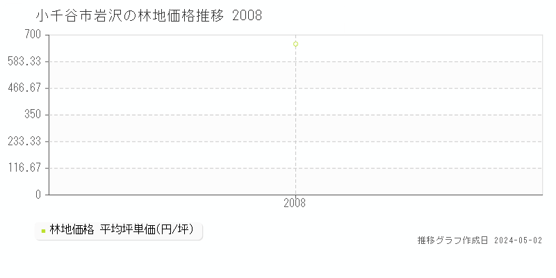 小千谷市岩沢の林地価格推移グラフ 