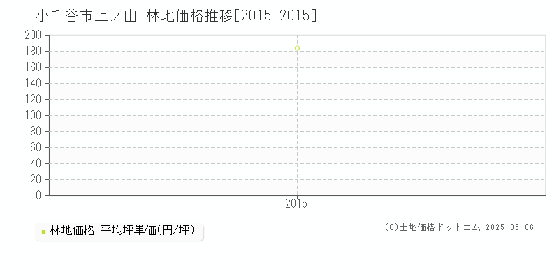 上ノ山(小千谷市)の林地価格推移グラフ(坪単価)[2015-2015年]