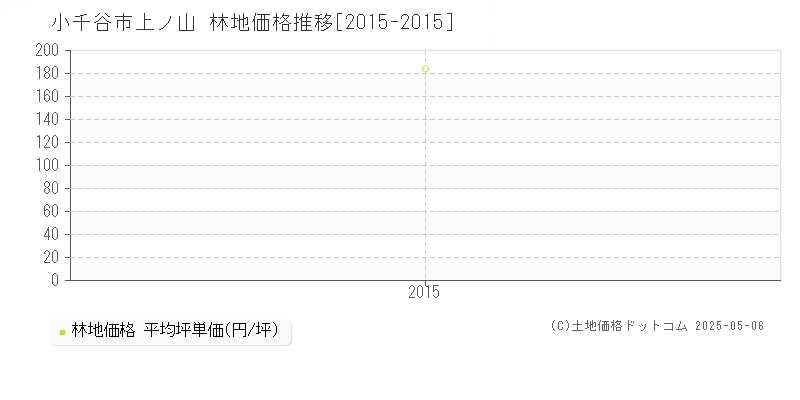 小千谷市上ノ山の林地価格推移グラフ 