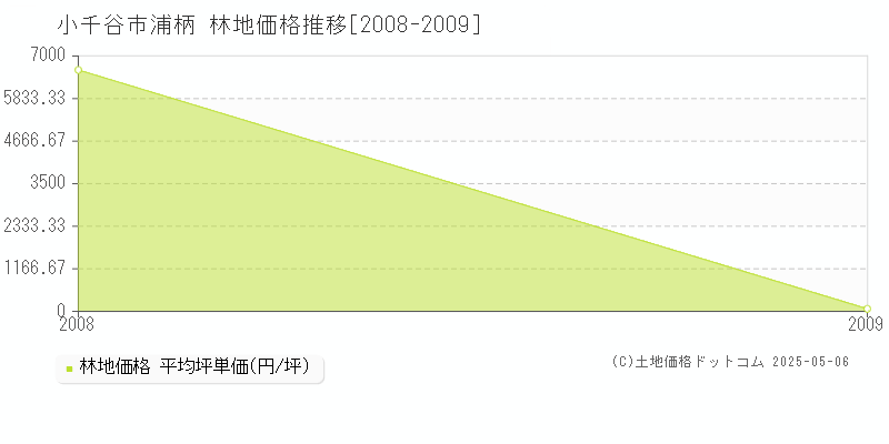 浦柄(小千谷市)の林地価格推移グラフ(坪単価)[2008-2009年]