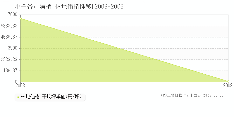 小千谷市浦柄の林地価格推移グラフ 