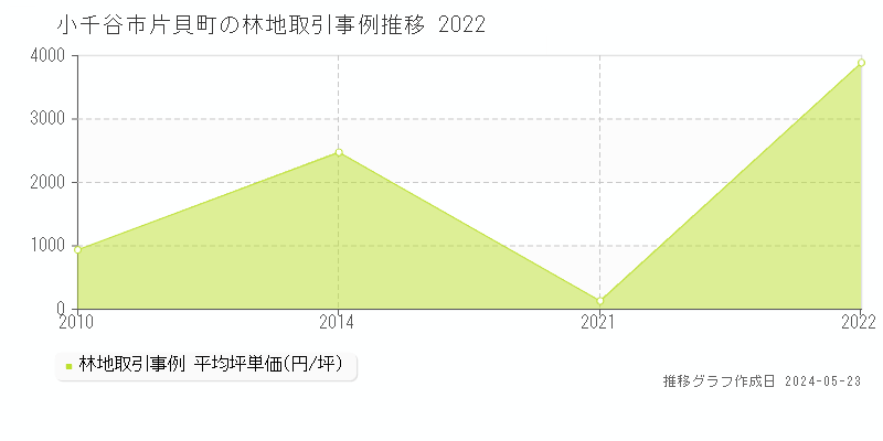 小千谷市片貝町の林地価格推移グラフ 
