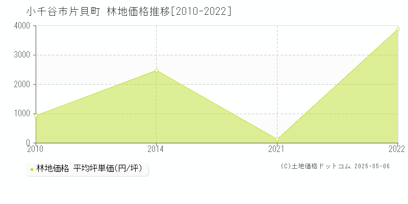 片貝町(小千谷市)の林地価格推移グラフ(坪単価)[2010-2022年]