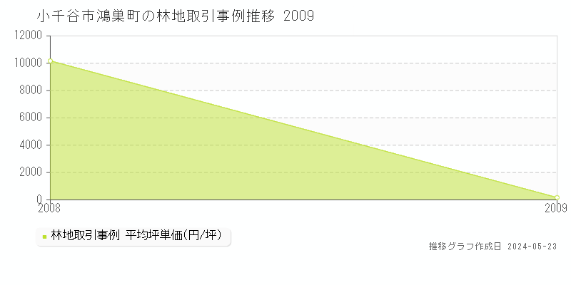 小千谷市鴻巣町の林地価格推移グラフ 
