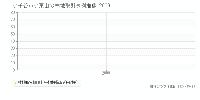 小千谷市小栗山の林地価格推移グラフ 