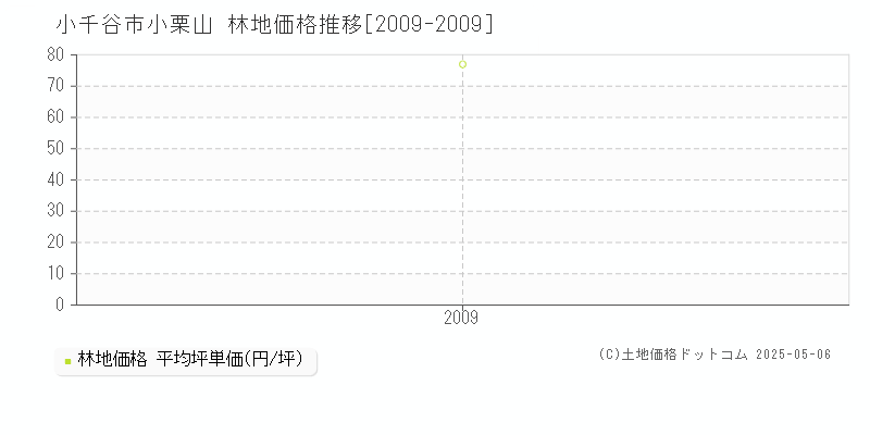 小千谷市小栗山の林地価格推移グラフ 