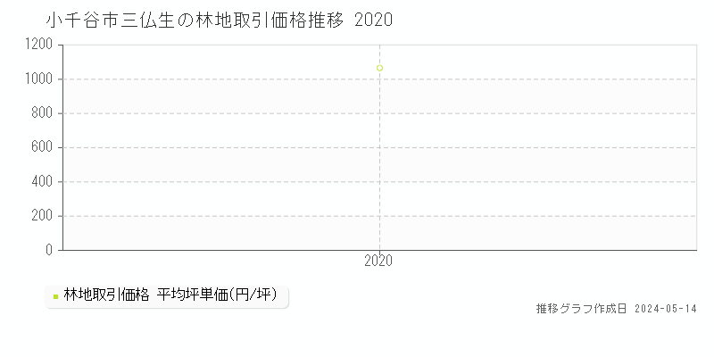小千谷市三仏生の林地取引事例推移グラフ 