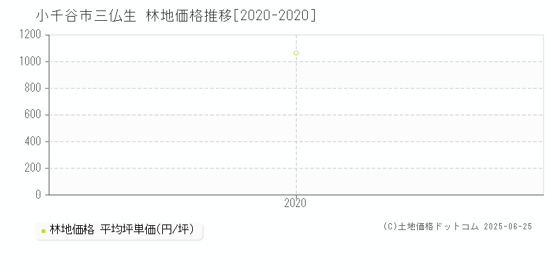 三仏生(小千谷市)の林地価格推移グラフ(坪単価)[2020-2020年]