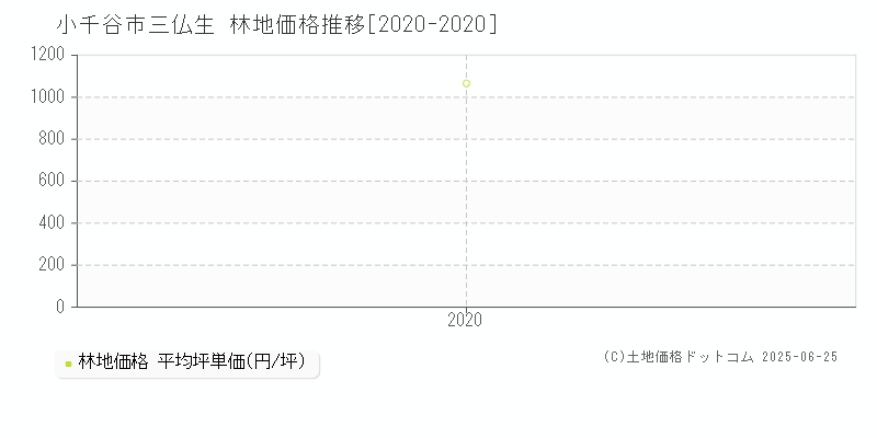 小千谷市三仏生の林地取引事例推移グラフ 