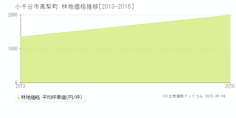 高梨町(小千谷市)の林地価格推移グラフ(坪単価)[2013-2016年]