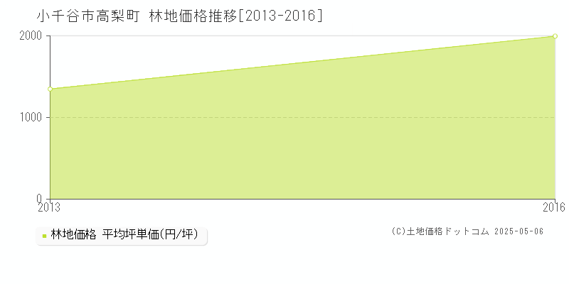 小千谷市高梨町の林地価格推移グラフ 